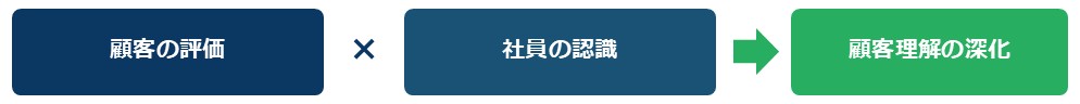 顧客の評価と社員の認識を交差して分析し、顧客理解を深めるクロスオーバー分析