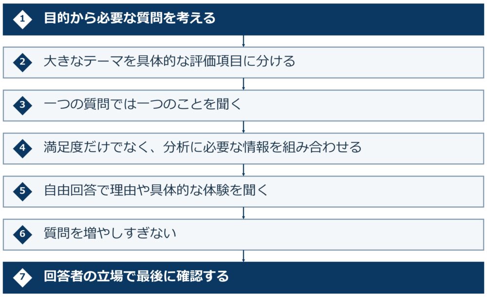 目的から必要な質問を考える → 大きなテーマを具体的な評価項目に分ける → 一つの質問では一つのことを聞く → 満足度だけでなく、分析に必要な情報を組み合わせる → 自由回答で理由や具体的な体験を聞く → 質問を増やしすぎない → 回答者の立場で最後に確認する、という流れで考えてみる