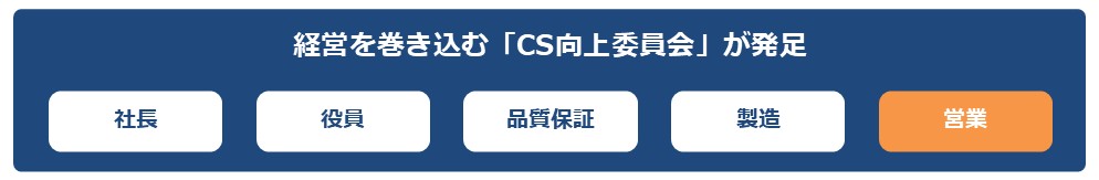 経営を巻き込むCS向上員会が発足