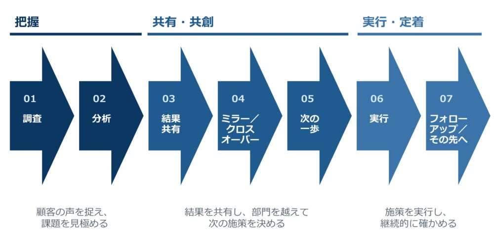 CSプロジェクトの改善フレームワーク――顧客満足度調査のプロジェクト全体を俯瞰すると、大きく、「把握 → 共有・共創 → 実行・定着」という3つのステージとしてとらえることができる。把握では、調査・分析によって顧客の声をとらえ、強みや課題を見極める。共有・共創では、その結果を共有し、自分ごととして考え、異なる認識を重ね、組織として取り組む次の一歩を決める。そして、実行・定着では、決めた施策を実行し、その変化が顧客に届き、評価につながったかを継続的に確かめる。