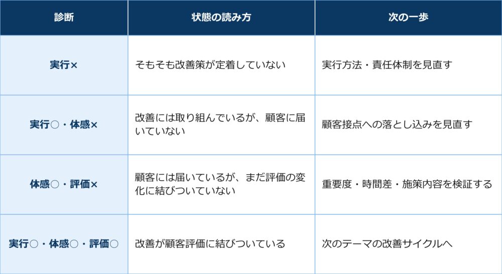 診断結果の読み方(診断／状態の読み方／次の一手)―実行×／そもそも改善策が定着していない／実行方法・責任体制を見直す、実行○・体感×／改善には取り組んでいるが、顧客に届いていない／顧客接点への落とし込みを見直す、体感○・評価×／顧客には届いているが、まだ評価の変化に結びついていない／重要度・時間差・施策内容を検証する、実行○・体感○・評価○／改善が顧客評価に結びついている／次のテーマの改善サイクルへ