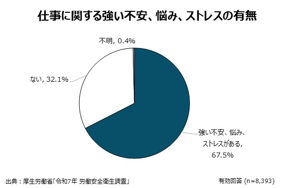 厚生労働省の「令和7年 労働安全衛生調査(実態調査)」によると、仕事や職業生活に関して「強い不安、悩み、ストレスがある」と回答した労働者は67.5%。およそ3人に2人にのぼる