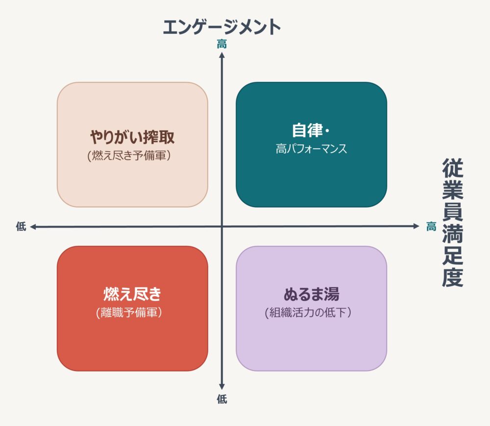 働きやすさ×エンゲージメントでみる4象限―ES高×エンゲージメント高：自律・高パフォーマンス、ES低×エンゲージメント高：やりがい搾取(燃え尽き予備軍)、ES低×エンゲージメント低：燃え尽き(離職予備軍)、ES高×エンゲージメント低：ぬるま湯(組織活力の低下)