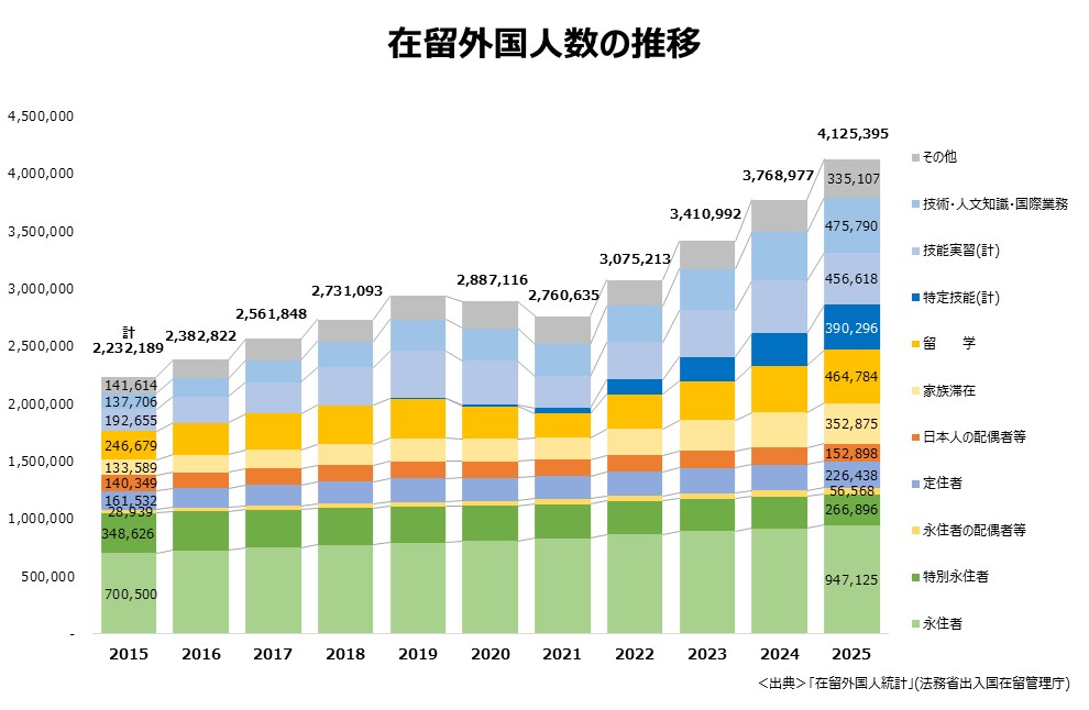 日本の在留資格を持つ外国人の数は年々増加しており、2025年には400万人を超えた。
