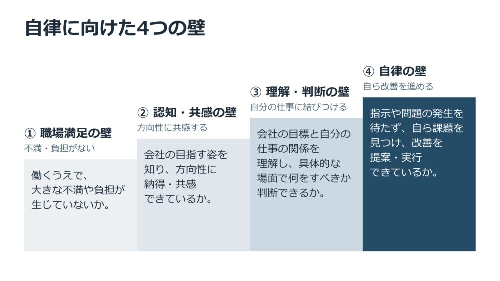 自律に向けた4つの壁―①職場満足の壁：働くうえで、大きな不満や負担が生じていないか、②認知・共感の壁：会社の目指す姿を知り、方向性に納得・共感できているか、③理解・判断の壁：会社の目標と自分の仕事の関係を理解し、具体的な場面で何をすべきか判断できるか、④自律の壁：指示や問題の発生を待たず、自ら課題を見つけ、改善を提案・実行できているか