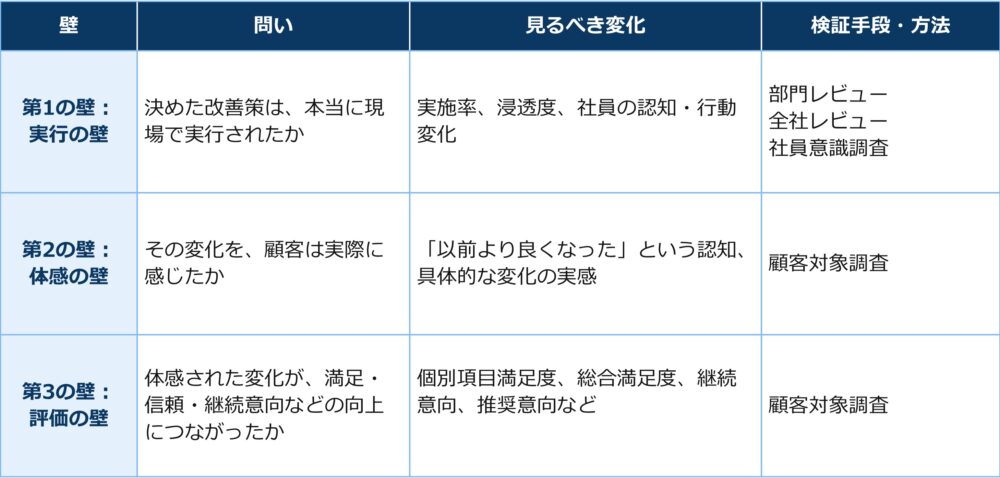 フォローアップ診断表(壁／問／見るべき変化／主な検証方法)―第1の壁：実行／決めた改善策は、本当に現場で実行されたか／実施率、浸透度、社員の認知・行動変化／部門レビュー・全社レビュー・社員意識調査、第2の壁：顧客体感  その変化を、顧客は実際に感じたか／「以前より良くなった」という認知、具体的な変化の実感／顧客対象調査、第3の壁：評価／体感された変化が、満足・信頼・継続意向などの向上につながったか／個別項目満足度、総合満足度、継続意向など／顧客対象調査