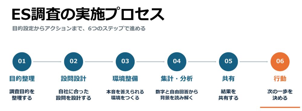 ES調査の実施プロセス。調査目的を整理する→ 自社に合った設問を設計する→ 本音を答えられる環境をつくる→ 数字と自由回答から背景を読み解く→ 結果を共有する→ 次の一歩を決める