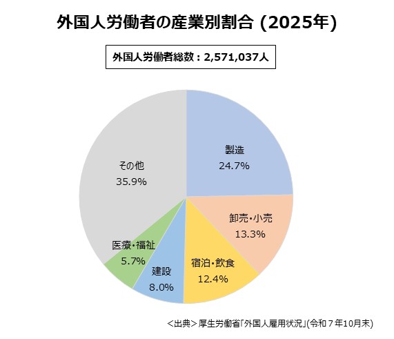 外国人労働者の産業別割合