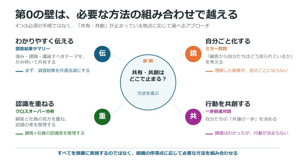 第0の壁は、必要な方法の組み合わせで越える。わかりやすく伝える:調査結果をかみ砕き、強み・課題・議論すべきテーマを共有する。自分ごと化する:ミラー質問によって、「顧客から自分たちはどう見られているか」を考える。認識を重ねる:クロスオーバー分析によって、顧客と社員の見方を重ねる。行動を共創する:一歩前進対話によって、自分たちの「共通の一歩」を決める。