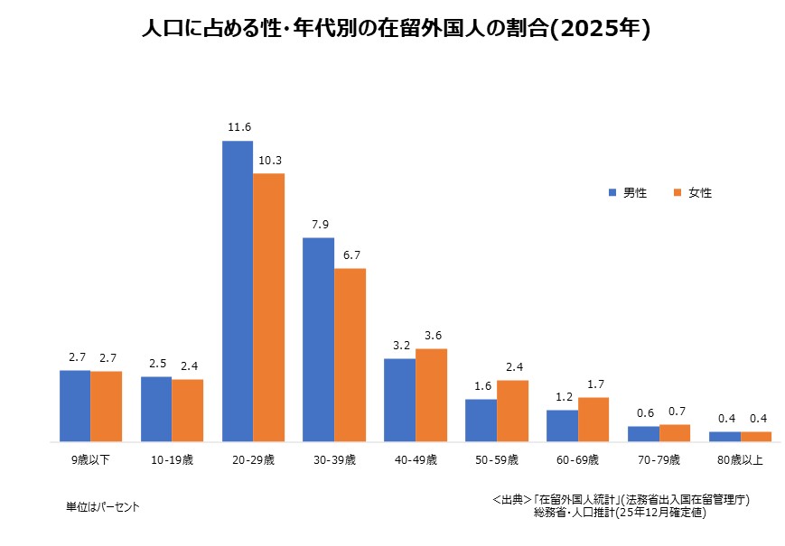 人口に占める性・年代別の在留外国人の割合