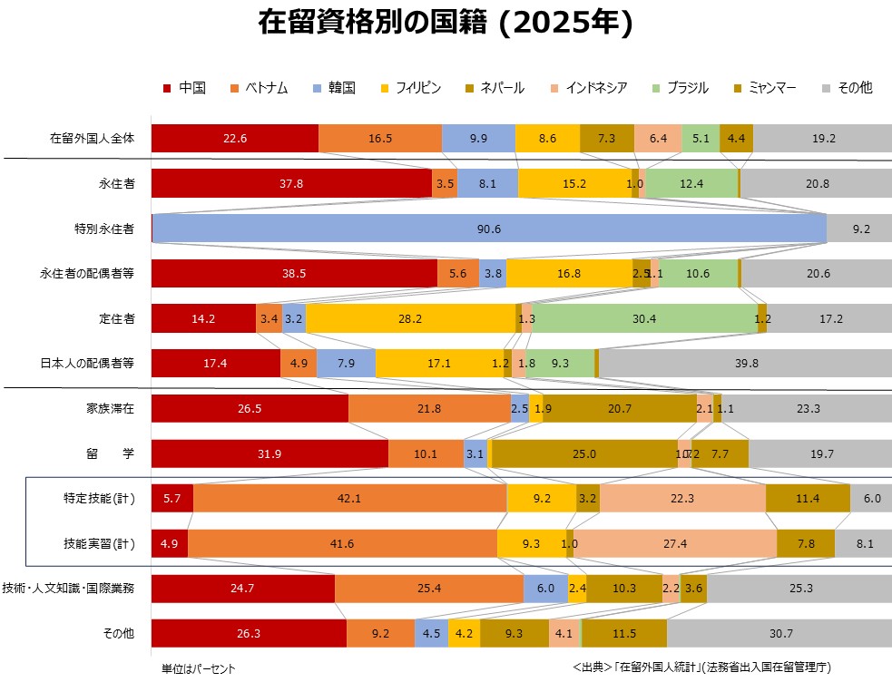 在留資格別の国籍