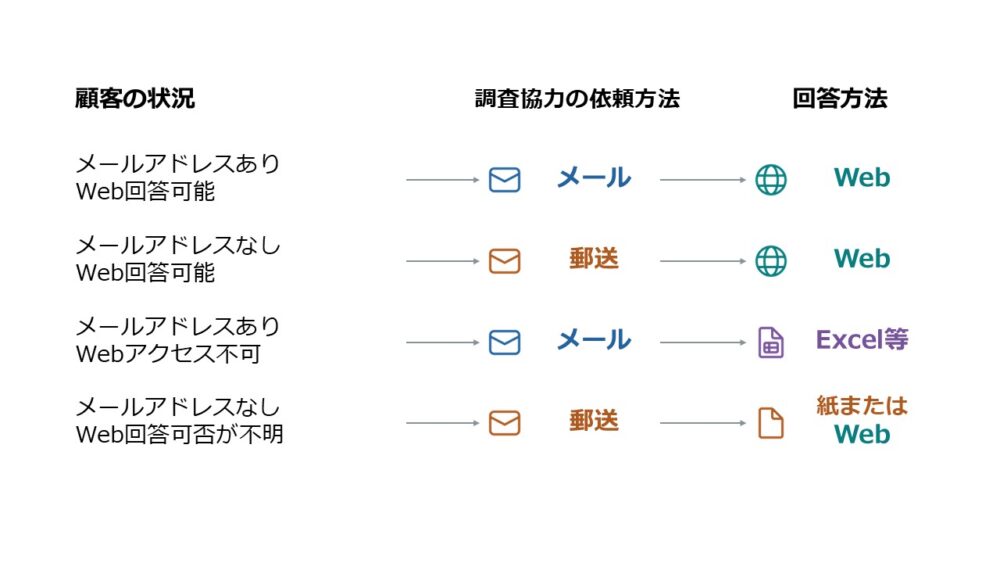 「顧客の状況／依頼方法／回答方法」の4パターン。顧客の状況／調査協力の依頼方法／回答方法・・・①メールアドレスあり・Web回答可能／メール／Web、②メールアドレスなし・Web回答可能／郵送／Web、③メールアドレスあり・Webアクセス不可／メール／Excel等、④メールアドレスなし／郵送／紙またはWeb