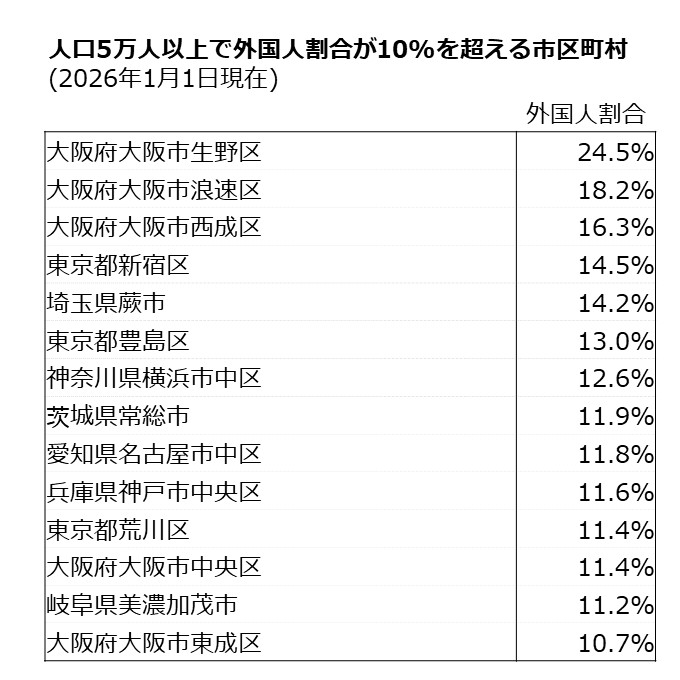 人口5万人以上で外国人割合が10％を超える市区町村