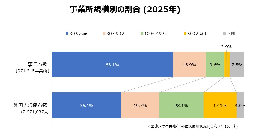 事業所規模別の割合