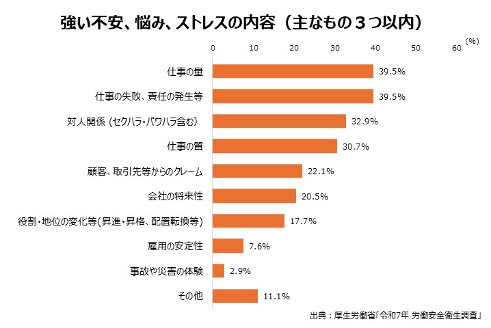 強い不安、悩み、ストレスの内容。「仕事の量」「仕事の失敗、責任の発生など」がともに39.5%で最も多く、次いで「対人関係(セクハラ・パワハラ含む)」が32.9%、「仕事の質」が30.7%