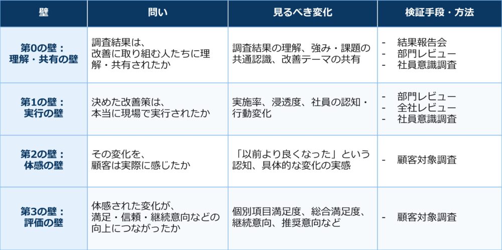 改善アクションの4つの壁(壁/問/見るべき変化/主な検証方法)―第0の壁:理解・共有の壁/調査結果は改善に取り組む人たちに理解・共有されたか/調査結果の理解や強み・課題の共通認識、改善テーマの共有/結果報告会・部門レビュー・社員意識調査、第1の壁:実行/決めた改善策は、本当に現場で実行されたか/実施率、浸透度、社員の認知・行動変化/部門レビュー・全社レビュー・社員意識調査、第2の壁:顧客体感/その変化を、顧客は実際に感じたか/「以前より良くなった」という認知、具体的な変化の実感/顧客対象調査、第3の壁:評価/体感された変化が、満足・信頼・継続意向などの向上につながったか/個別項目満足度、総合満足度、継続意向など/顧客対象調査