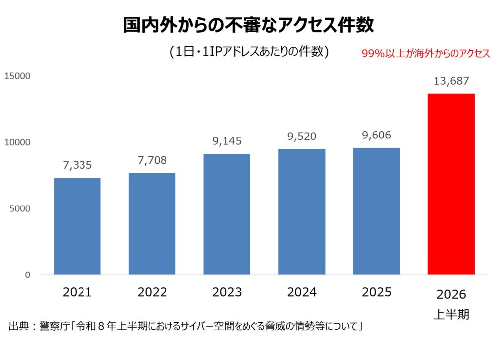 国内外からの不審なアクセス件数(1日・1IPアドレスあたり)の推移