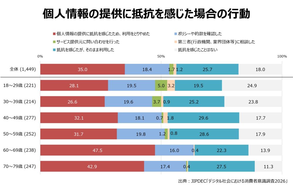 個人情報の提供に抵抗を感じた場合の行動(年代別)