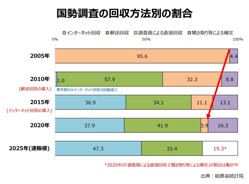 国勢調査の回収方法別の割合(2005〜2025年)