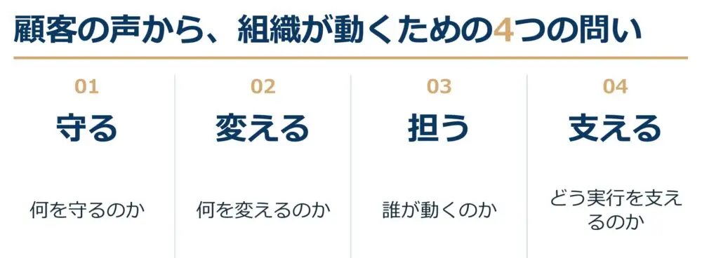 顧客の声から、組織が動くための4つの問い。①守る―何を守るのか、②変える―何を変えるのか、③担う―だれが動くのか、④支える―どう実行を支えるのか